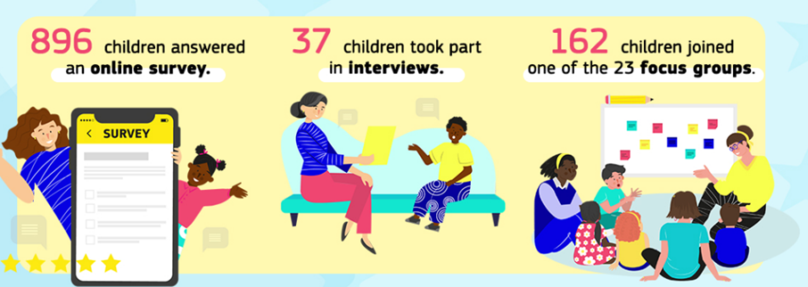 896 children answered an online survey. 37 children took part in an interview and 162 joined one of the 23 focus groups