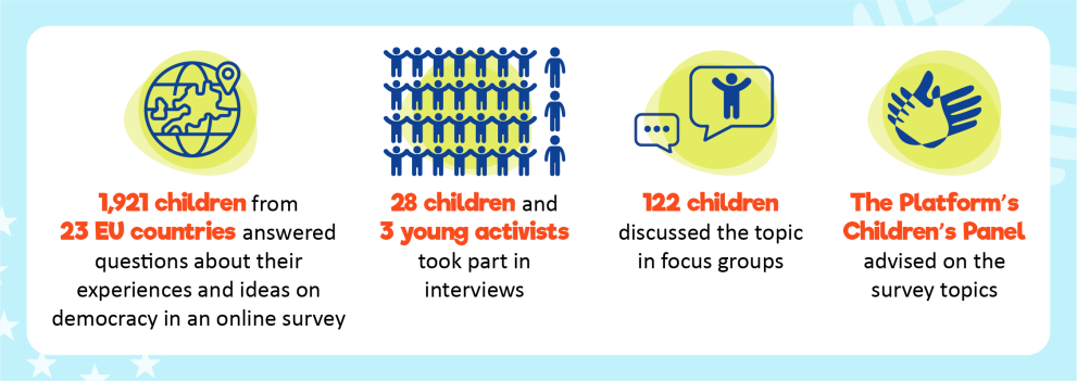 1,921 children completed the online democracy survey. 28 children and 3 young activists were interviewed and 122 children participated in focus groups.