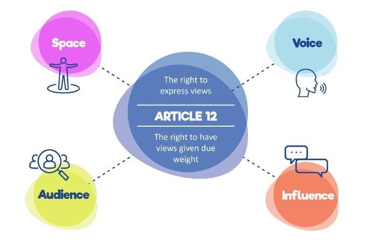 Diagram illustrating the Lundy Model, highlighting participation, accountability, and respect for children's views in decision-making processes.