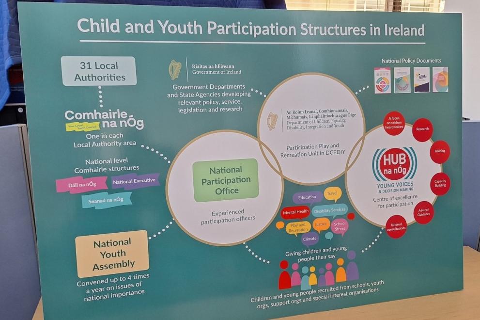 A poster showing how different parts of Irish government work with children and youth
